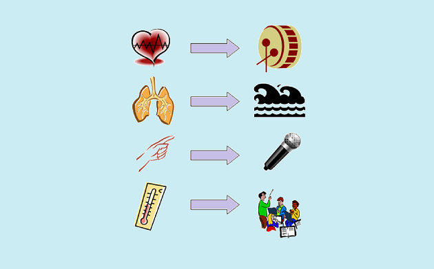 Arrows connect a left column of symbols to a right column of symbols. A heart connects to a drum. Lungs connect to waves. A hand connects to a microphone. A thermometer connects to musicians.